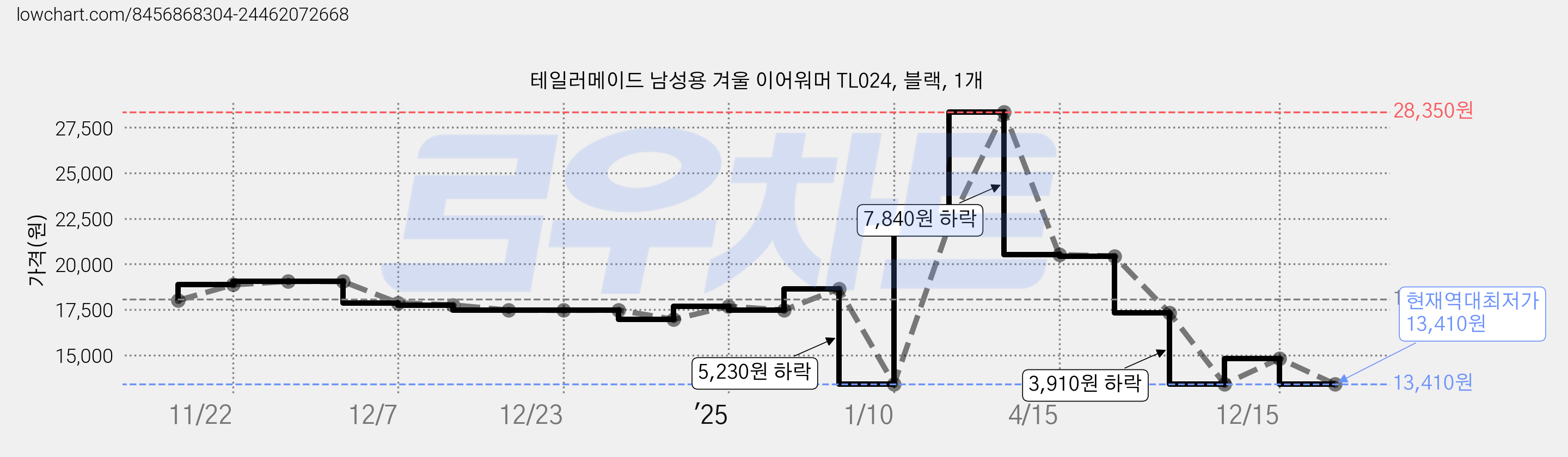 테일러메이드 남성용 겨울 이어워머 TL024, 블랙, 1개 가격 변동 차트, 현재가 13,410원, 역대최저가