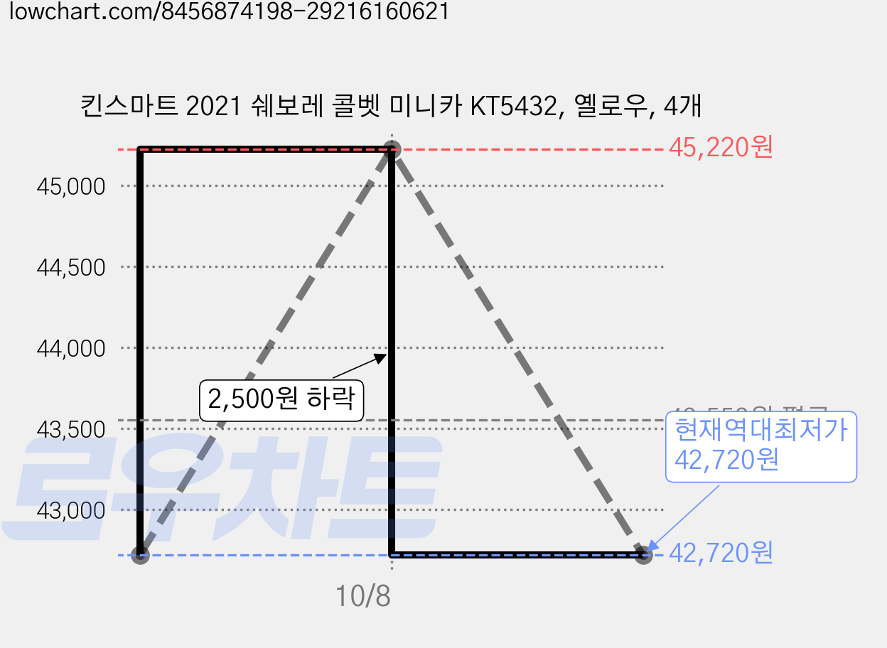 킨스마트 2021 쉐보레 콜벳 미니카 KT5432, 옐로우, 4개 가격 변동 차트, 현재가 42,720원, 역대최저가