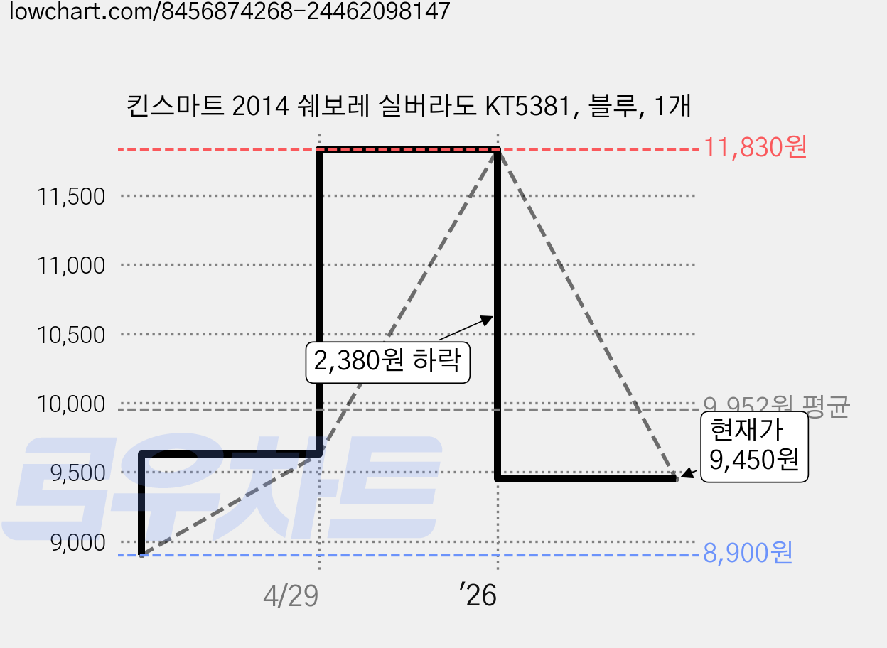 킨스마트 2014 쉐보레 실버라도 KT5381, 블루, 1개 가격 변동 차트, 현재가 9,450원, 관측 최저가 8,900원