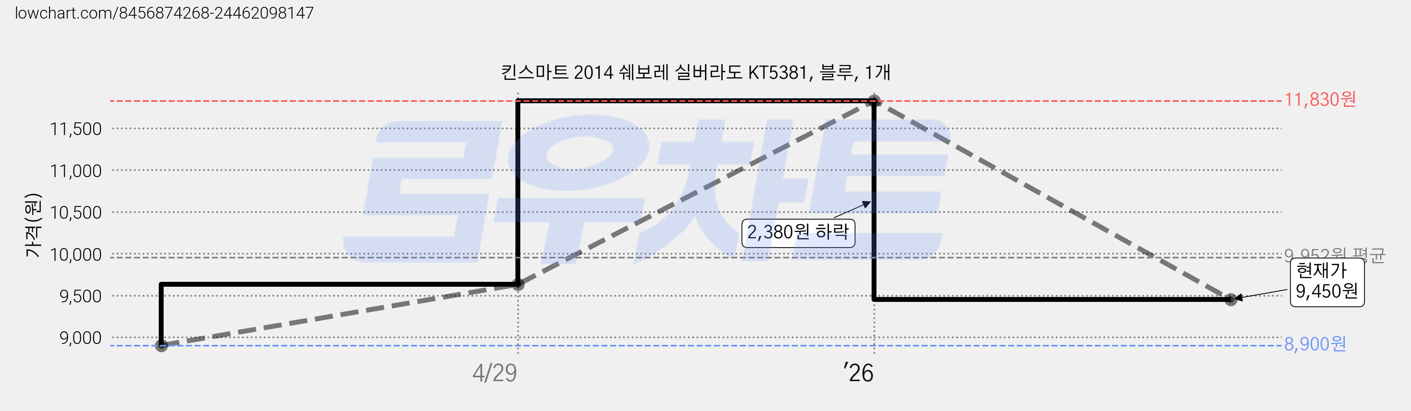 킨스마트 2014 쉐보레 실버라도 KT5381, 블루, 1개 가격 변동 차트, 현재가 9,450원, 관측 최저가 8,900원