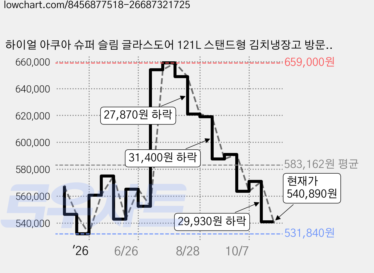 하이얼 아쿠아 슈퍼 슬림 글라스도어 121L 스탠드형 김치냉장고 방문설치, 글램 화이트, ARK121MNGW 가격 변동 차트, 현재가 540,890원, 관측 최저가 531,620원