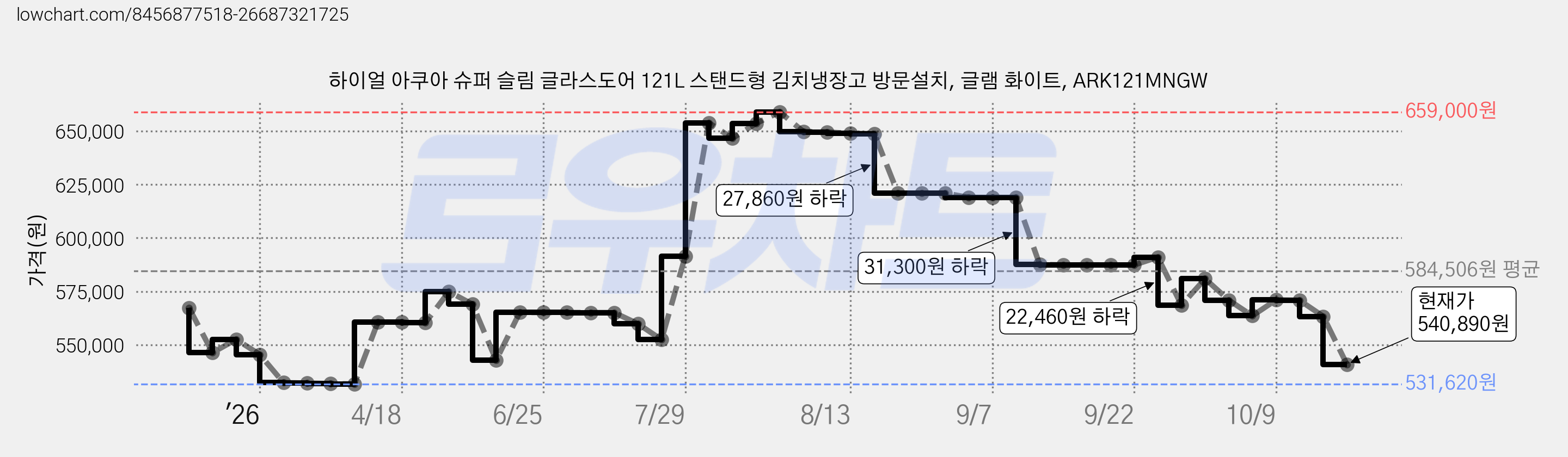 하이얼 아쿠아 슈퍼 슬림 글라스도어 121L 스탠드형 김치냉장고 방문설치, 글램 화이트, ARK121MNGW 가격 변동 차트, 현재가 540,890원, 관측 최저가 531,620원