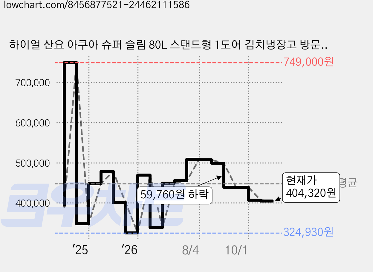 하이얼 산요 아쿠아 슈퍼 슬림 80L 스탠드형 1도어 김치냉장고 방문설치, 미스트 화이트, ARK80MNW 가격 변동 차트, 현재가 404,320원, 관측 최저가 324,930원