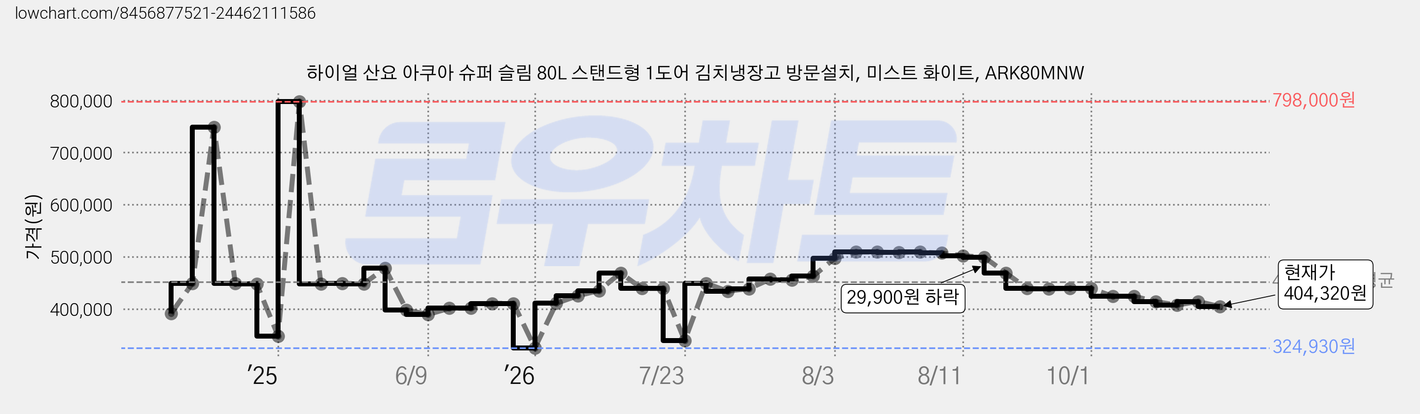 하이얼 산요 아쿠아 슈퍼 슬림 80L 스탠드형 1도어 김치냉장고 방문설치, 미스트 화이트, ARK80MNW 가격 변동 차트, 현재가 404,320원, 관측 최저가 324,930원