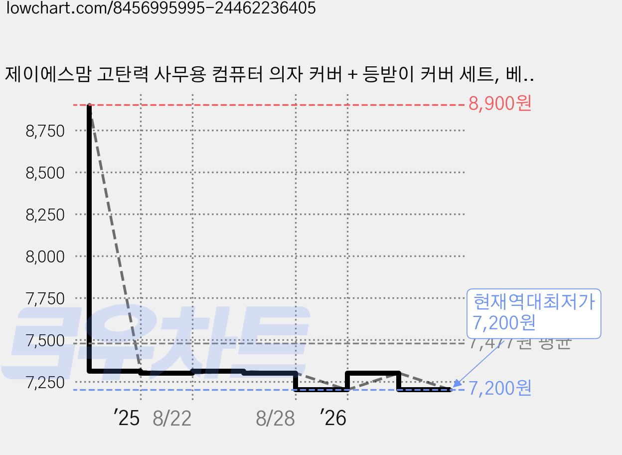 제이에스맘 고탄력 사무용 컴퓨터 의자 커버 + 등받이 커버 세트, 베이지, 1세트 가격 변동 차트, 현재가 7,200원, 역대최저가