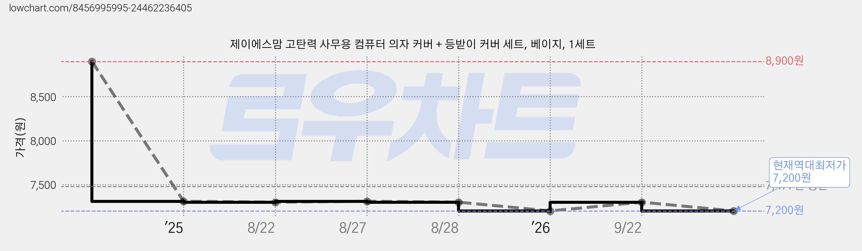 제이에스맘 고탄력 사무용 컴퓨터 의자 커버 + 등받이 커버 세트, 베이지, 1세트 가격 변동 차트, 현재가 7,200원, 역대최저가