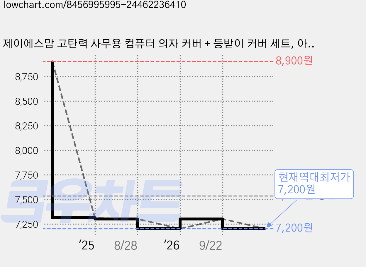 제이에스맘 고탄력 사무용 컴퓨터 의자 커버 + 등받이 커버 세트, 아이보리, 1세트 가격 변동 차트, 현재가 7,200원, 역대최저가