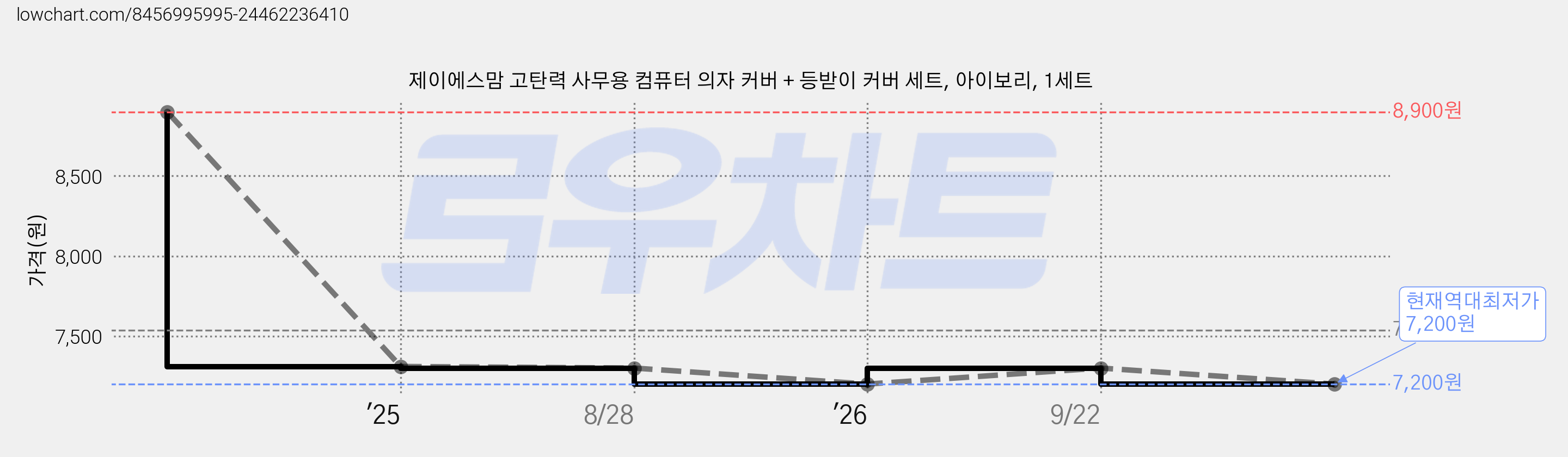 제이에스맘 고탄력 사무용 컴퓨터 의자 커버 + 등받이 커버 세트, 아이보리, 1세트 가격 변동 차트, 현재가 7,200원, 역대최저가