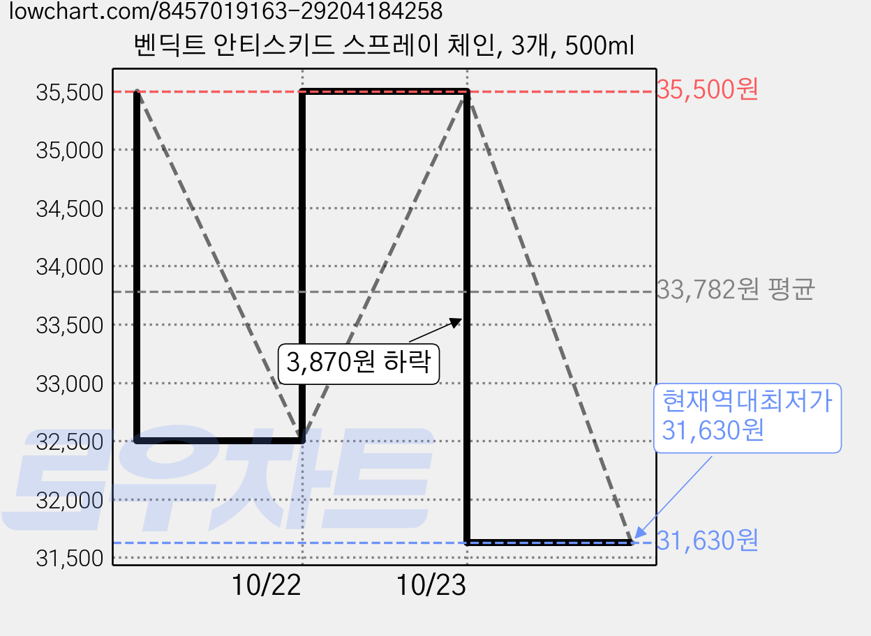 벤딕트 안티스키드 스프레이 체인, 3개, 500ml 가격 변동 차트, 현재가 31,630원, 역대최저가