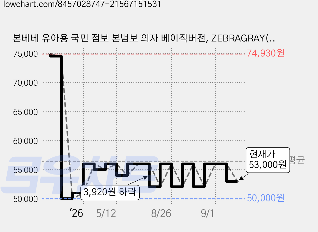 본베베 유아용 국민 점보 본범보 의자 베이직버전, ZEBRAGRAY(쿠션), ShimmeringGray(의자) 가격 변동 차트, 현재가 53,000원, 관측 최저가 50,000원