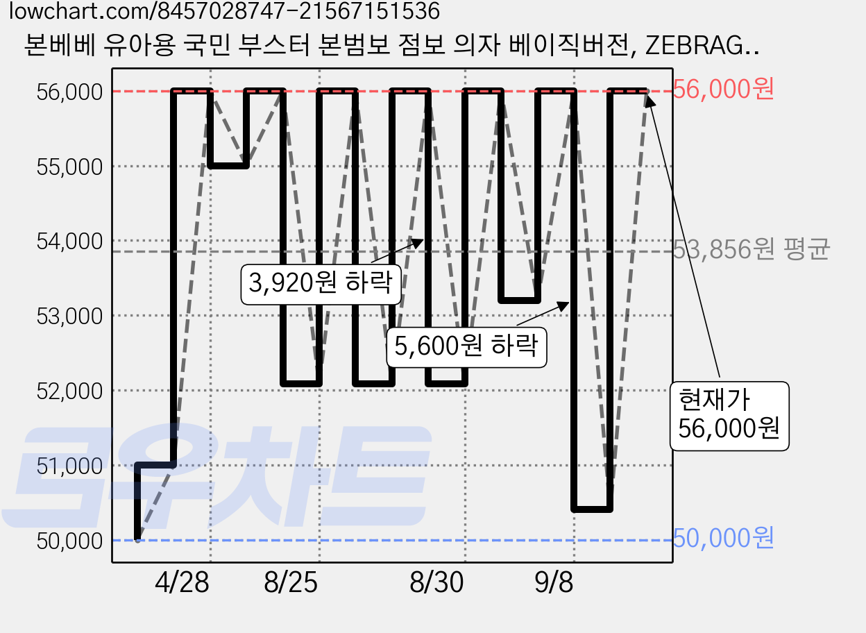 본베베 유아용 국민 부스터 본범보 점보 의자 베이직버전, ZEBRAGRAY(쿠션), CreamVanilla(의자) 가격 변동 차트, 현재가 50,400원, 관측 최저가 50,000원