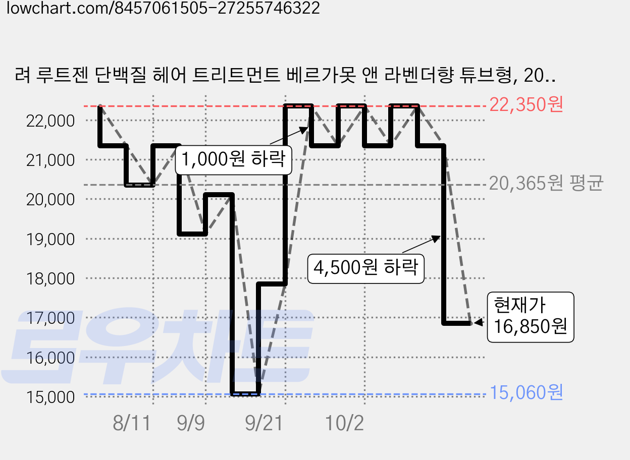 려 루트젠 단백질 헤어 트리트먼트 베르가못 앤 라벤더향 튜브형, 200ml, 3개 가격 변동 차트, 현재가 21,350원, 관측 최저가 15,060원