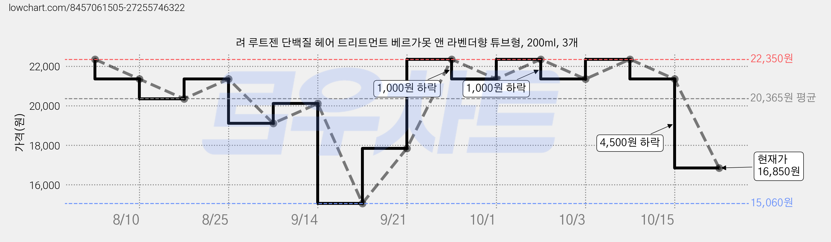 려 루트젠 단백질 헤어 트리트먼트 베르가못 앤 라벤더향 튜브형, 200ml, 3개 가격 변동 차트, 현재가 21,350원, 관측 최저가 15,060원