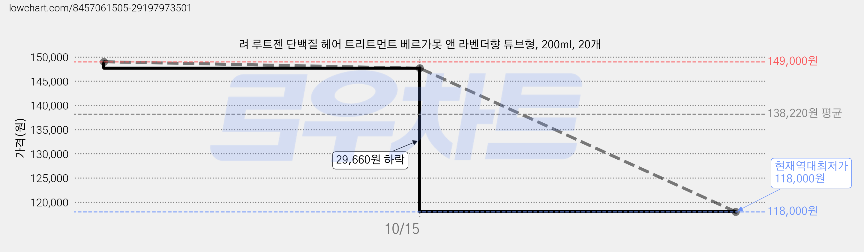 려 루트젠 단백질 헤어 트리트먼트 베르가못 앤 라벤더향 튜브형, 200ml, 20개 가격 변동 차트, 현재가 118,000원, 역대최저가