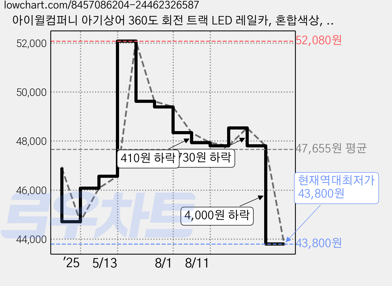 아이윌컴퍼니 아기상어 360도 회전 트랙 LED 레일카, 혼합색상, 1개 가격 변동 차트, 현재가 43,800원, 역대최저가