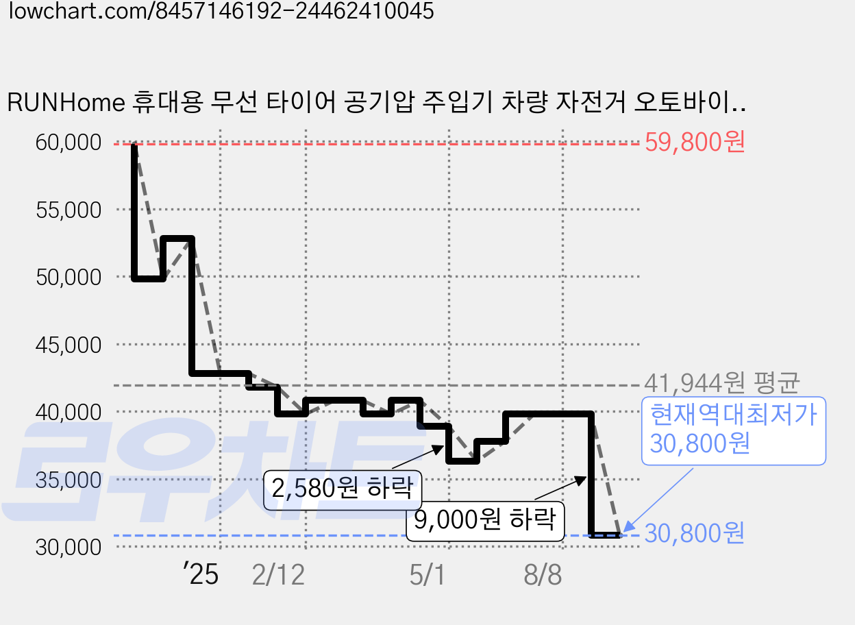 RUNHome 휴대용 무선 타이어 공기압 주입기 차량 자전거 오토바이 다용도 고압 빠른 주입 6000mAh, 블랙, 1개 가격 변동 차트, 현재가 30,800원, 역대최저가