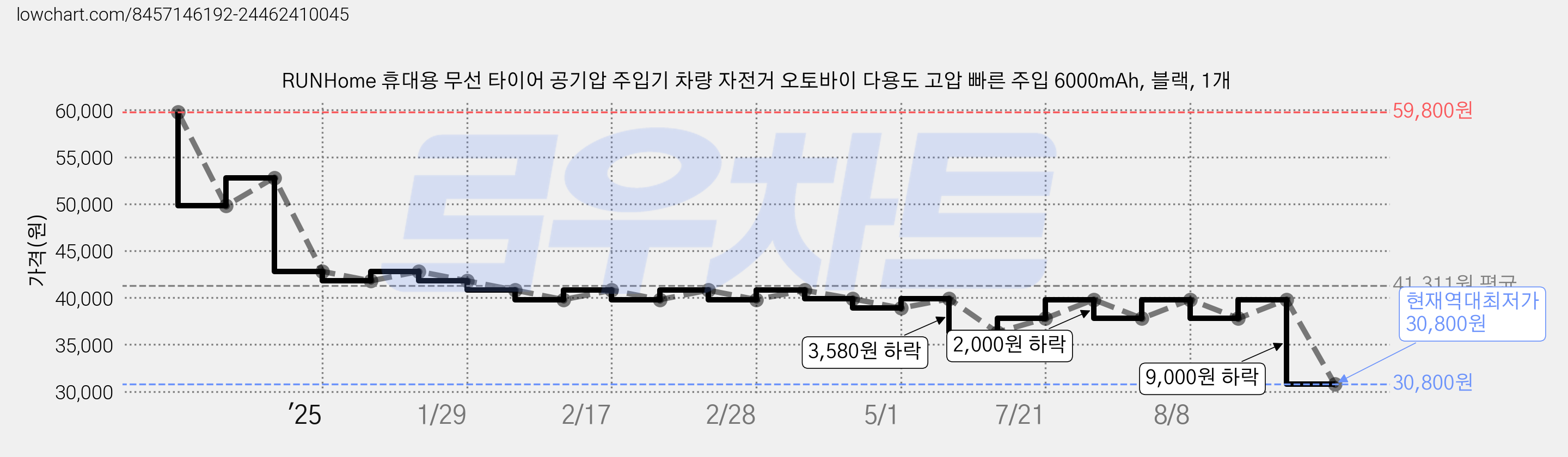 RUNHome 휴대용 무선 타이어 공기압 주입기 차량 자전거 오토바이 다용도 고압 빠른 주입 6000mAh, 블랙, 1개 가격 변동 차트, 현재가 30,800원, 역대최저가