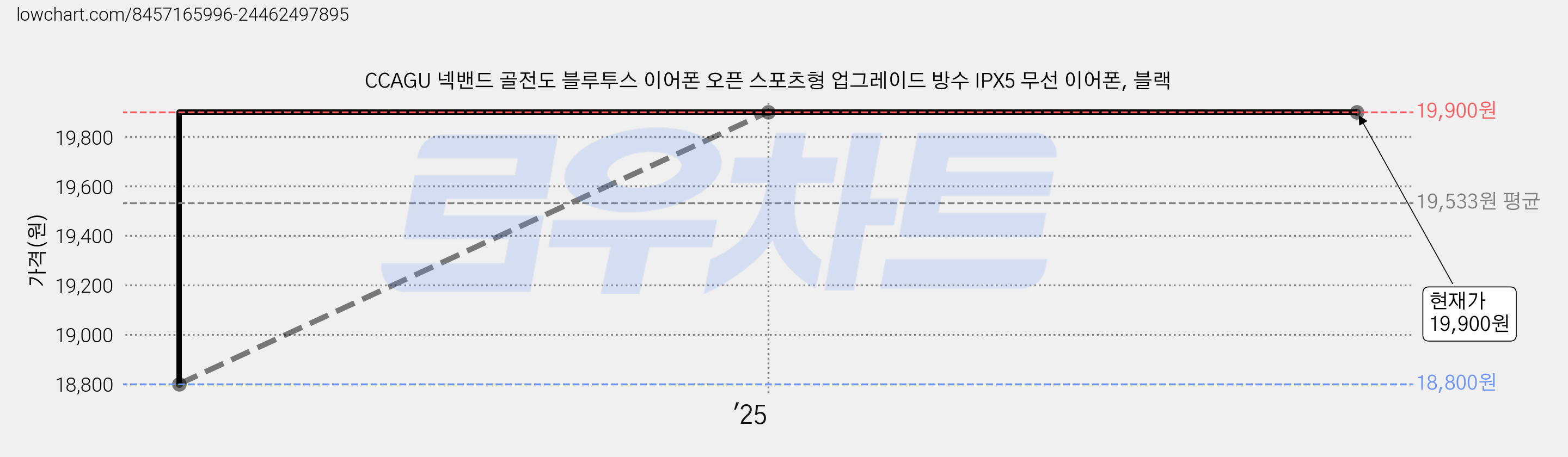CCAGU 넥밴드 골전도 블루투스 이어폰 오픈 스포츠형 업그레이드 방수 IPX5 무선 이어폰, 블랙 가격 변동 차트, 현재가 19,900원, 역대최저가