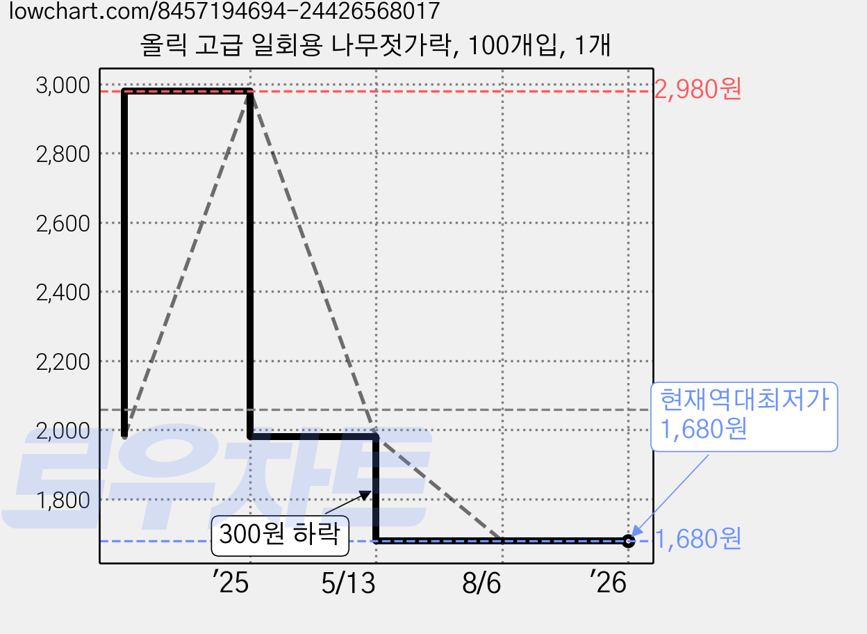 올릭 고급 일회용 나무젓가락, 100개입, 1개 가격 변동 차트, 현재가 1,680원, 역대최저가