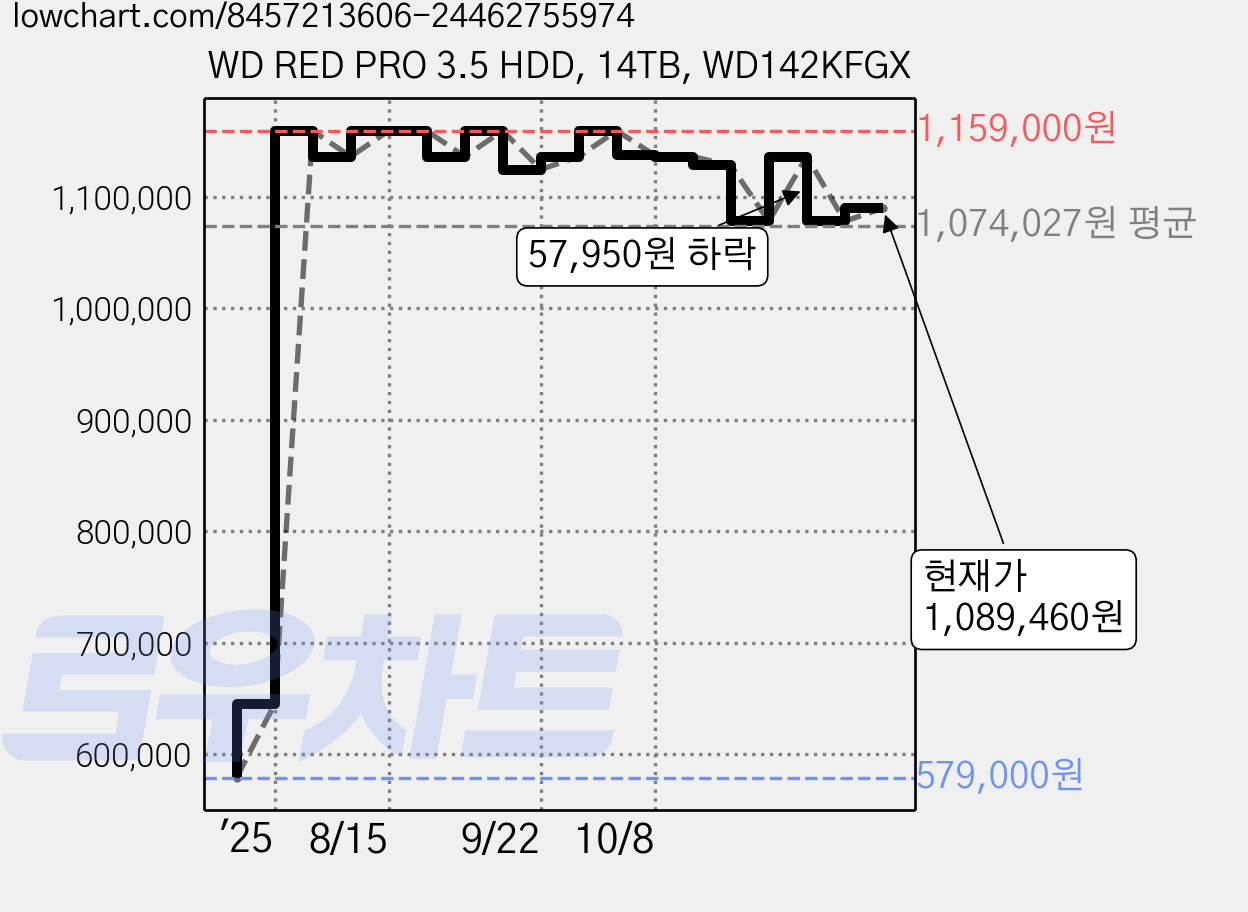 WD RED PRO 3.5 HDD, 14TB, WD142KFGX 가격 변동 차트, 현재가 1,089,460원, 관측 최저가 579,000원