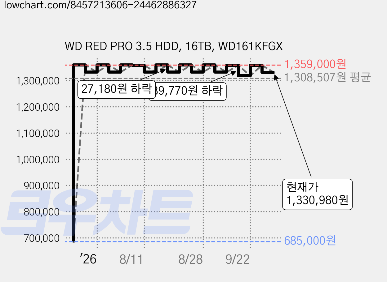 WD RED PRO 3.5 HDD, 16TB, WD161KFGX 가격 변동 차트, 현재가 1,330,980원, 관측 최저가 685,000원