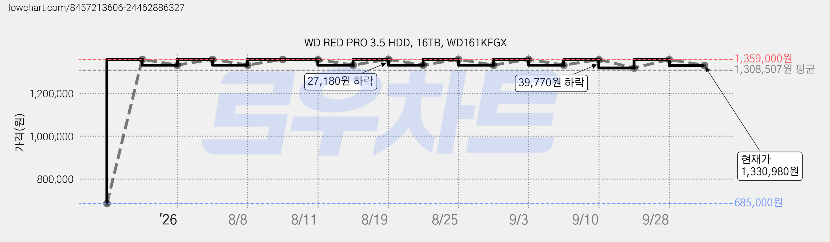 WD RED PRO 3.5 HDD, 16TB, WD161KFGX 가격 변동 차트, 현재가 1,330,980원, 관측 최저가 685,000원