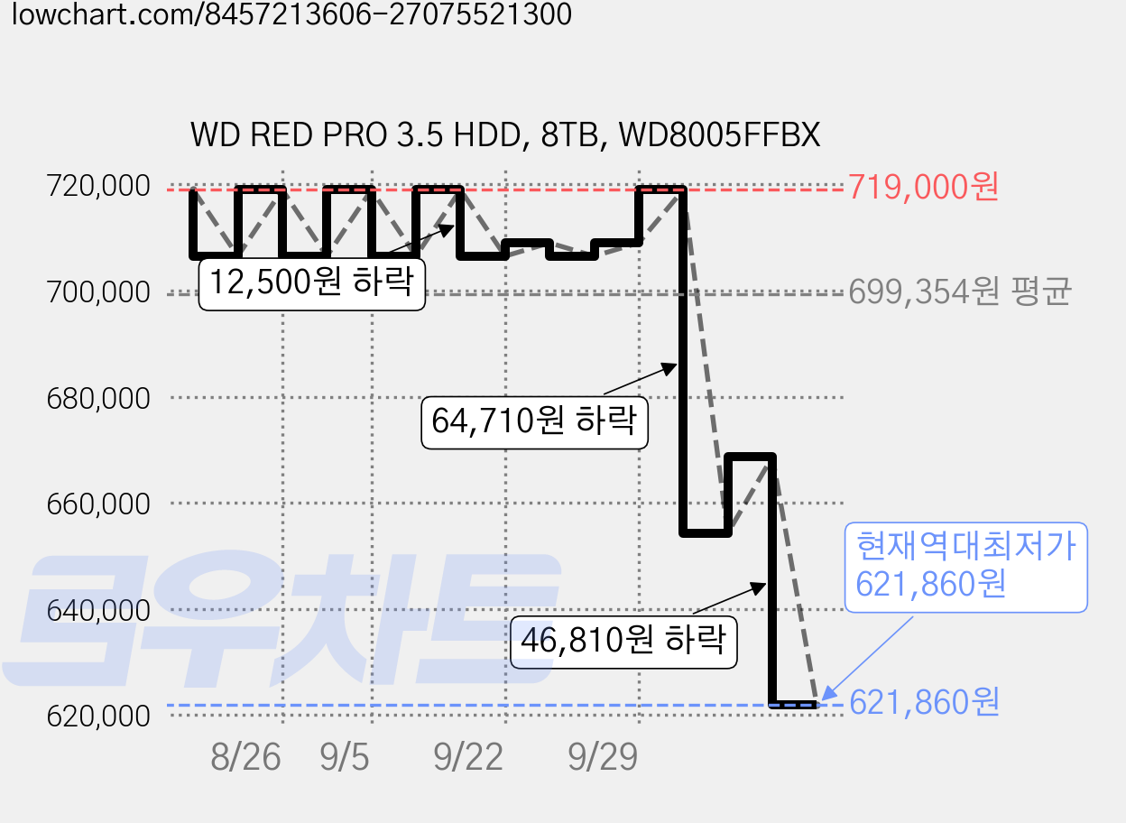 WD RED PRO 3.5 HDD, 8TB, WD8005FFBX 가격 변동 차트, 현재가 621,860원, 역대최저가