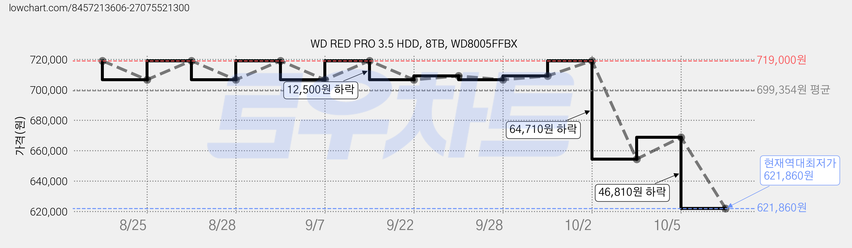 WD RED PRO 3.5 HDD, 8TB, WD8005FFBX 가격 변동 차트, 현재가 621,860원, 역대최저가