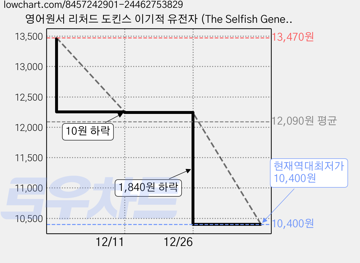 영어원서 리처드 도킨스 이기적 유전자 (The Selfish Gene) 가격 변동 차트, 현재가 10,400원, 역대최저가