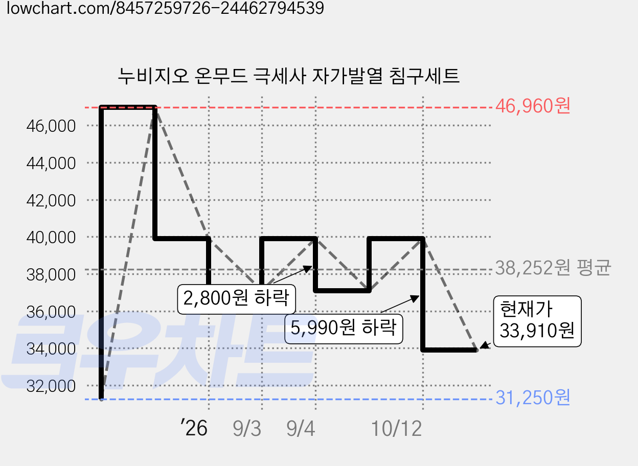 누비지오 온무드 극세사 자가발열 침구세트 가격 변동 차트, 현재가 33,910원, 관측 최저가 31,250원