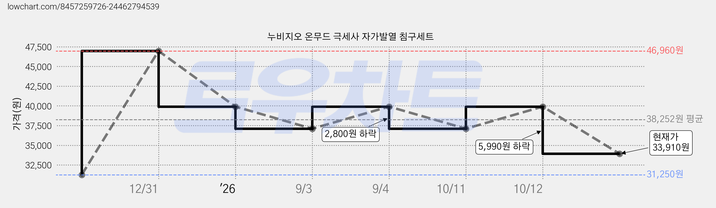 누비지오 온무드 극세사 자가발열 침구세트 가격 변동 차트, 현재가 33,910원, 관측 최저가 31,250원