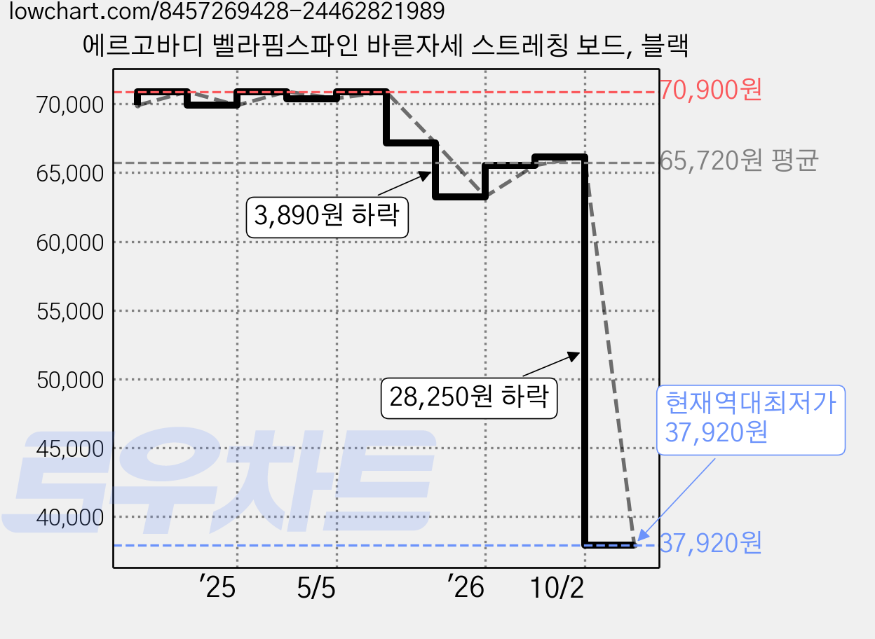 에르고바디 벨라핌스파인 바른자세 스트레칭 보드, 블랙 가격 변동 차트, 현재가 37,920원, 역대최저가