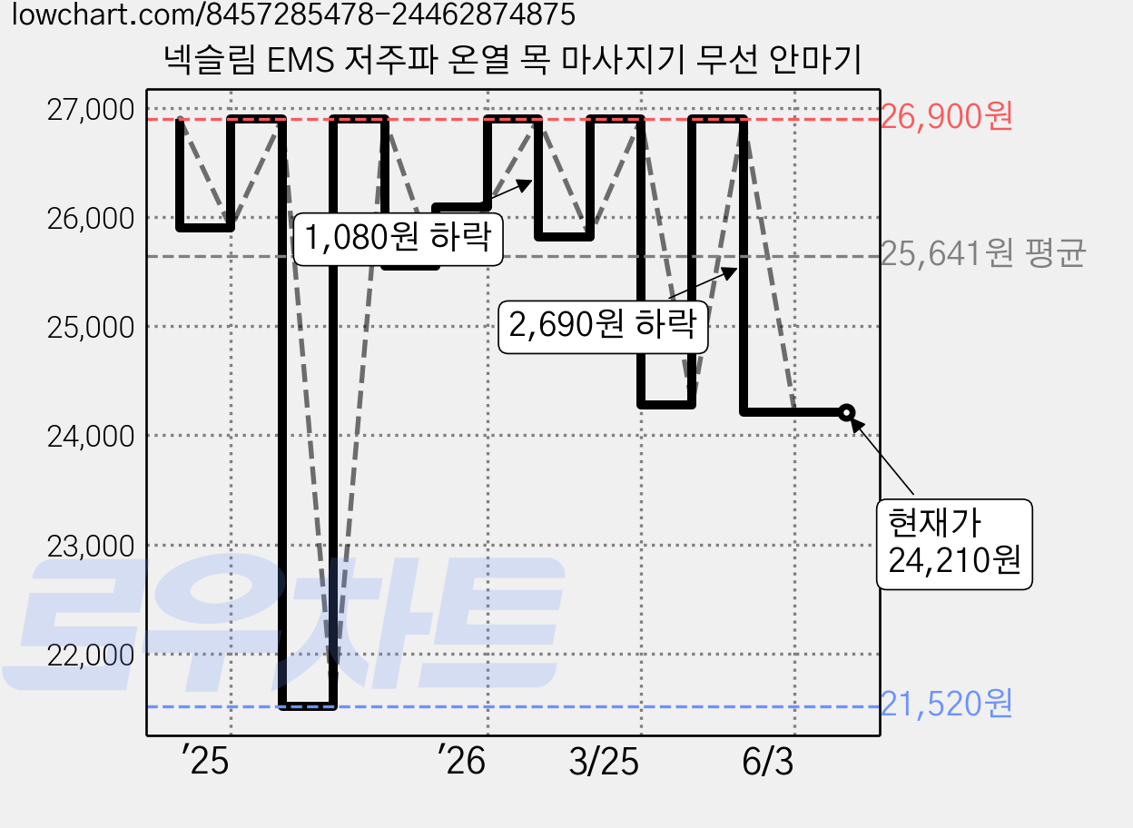 넥슬림 EMS 저주파 온열 목 마사지기 무선 안마기 가격 변동 차트, 현재가 24,210원, 관측 최저가 21,520원