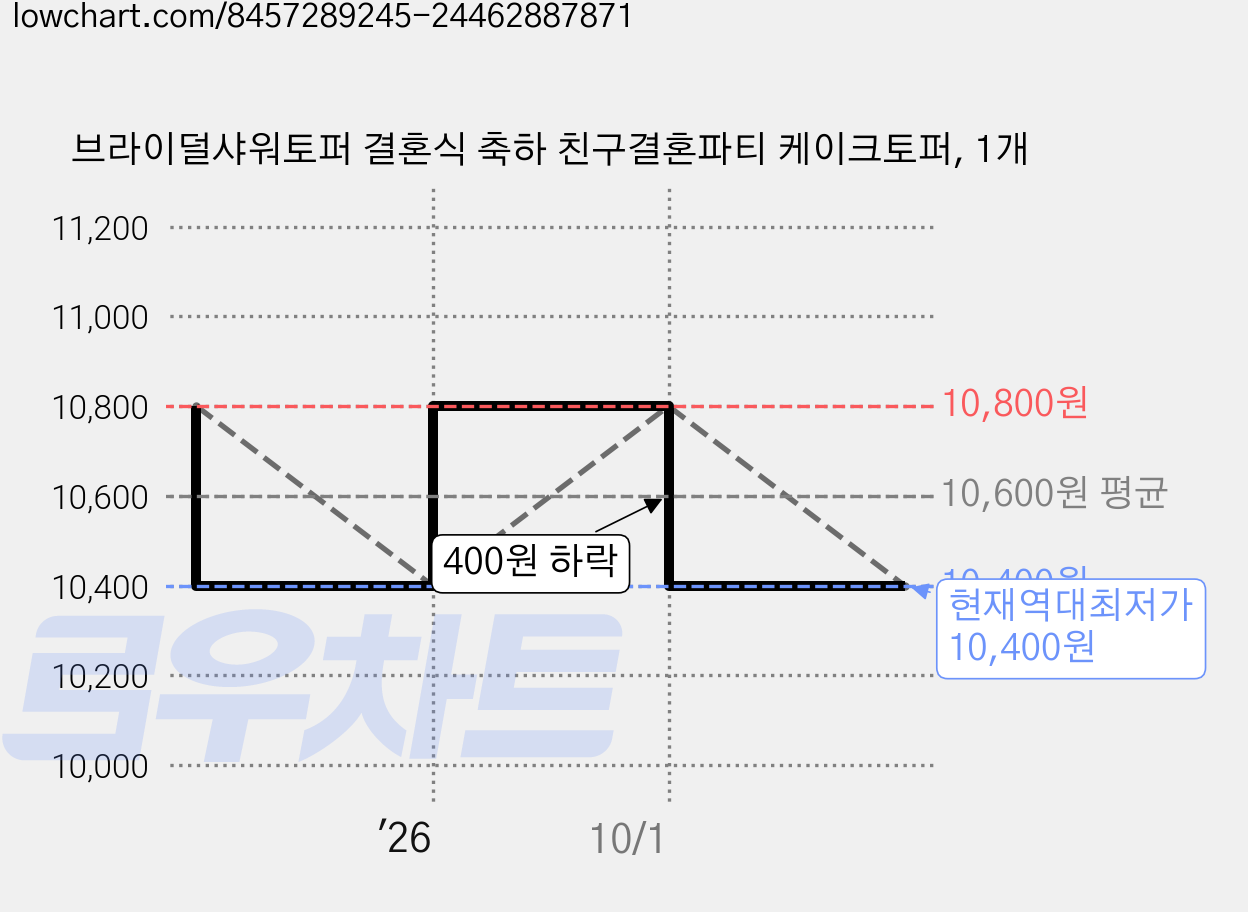 브라이덜샤워토퍼 결혼식 축하 친구결혼파티 케이크토퍼, 1개 가격 변동 차트, 현재가 10,400원, 역대최저가