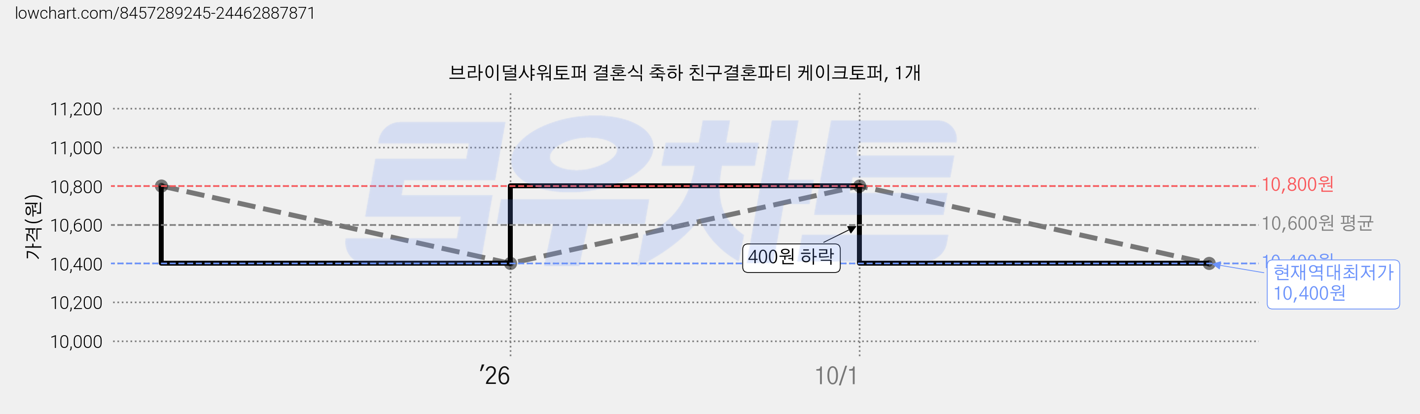 브라이덜샤워토퍼 결혼식 축하 친구결혼파티 케이크토퍼, 1개 가격 변동 차트, 현재가 10,400원, 역대최저가