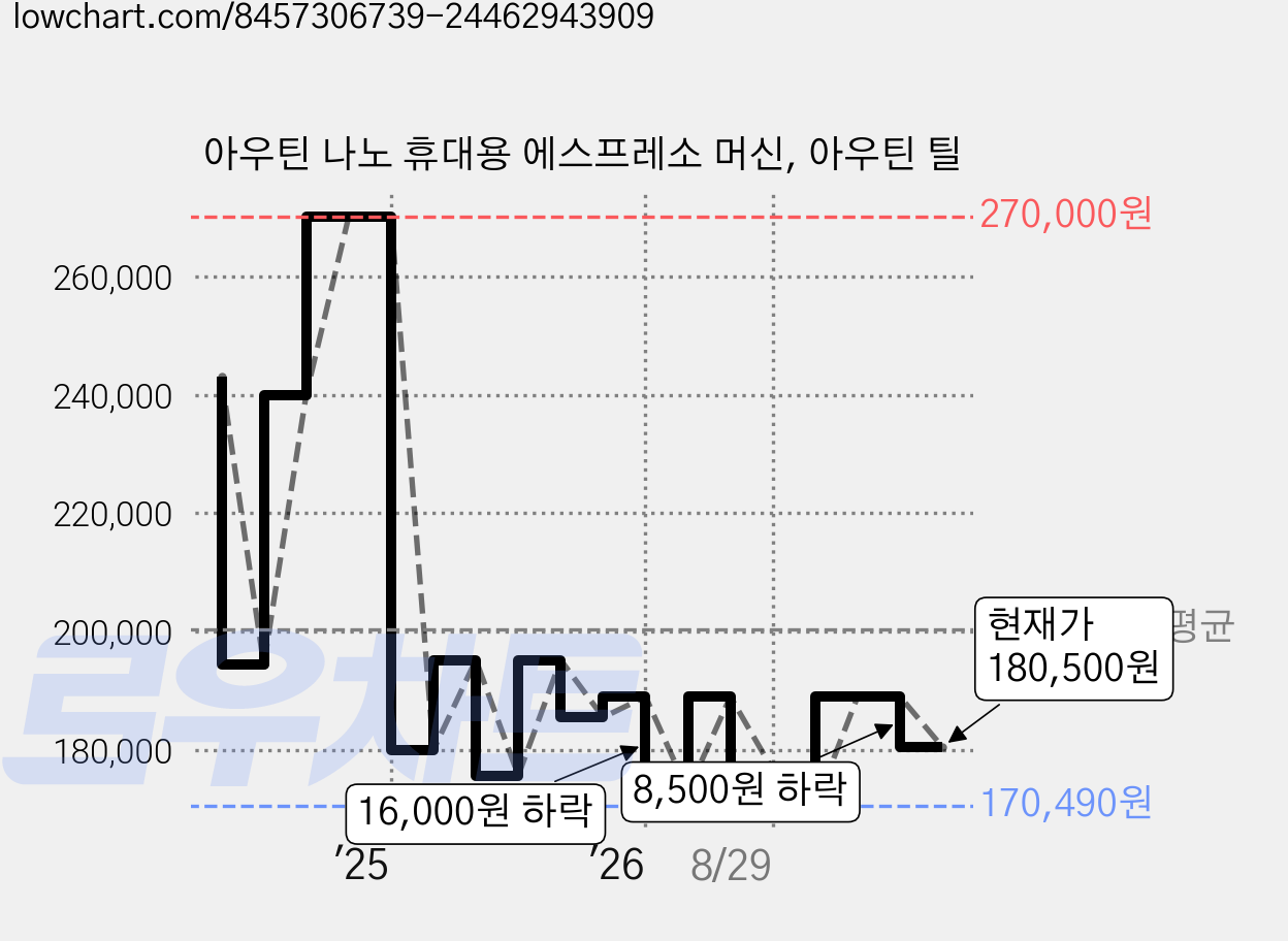 아우틴 나노 휴대용 에스프레소 머신, 아우틴 틸 가격 변동 차트, 현재가 180,500원, 관측 최저가 169,580원