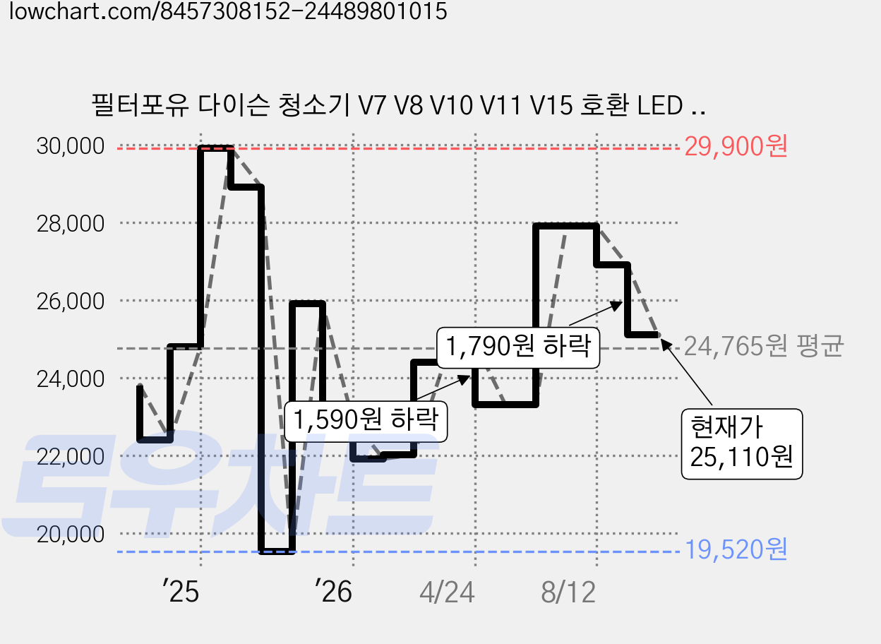 필터포유 다이슨 청소기 V7 V8 V10 V11 V15 호환 LED 헤드, 1개, 싱글 프리미엄 헤드 가격 변동 차트, 현재가 25,110원, 관측 최저가 19,520원