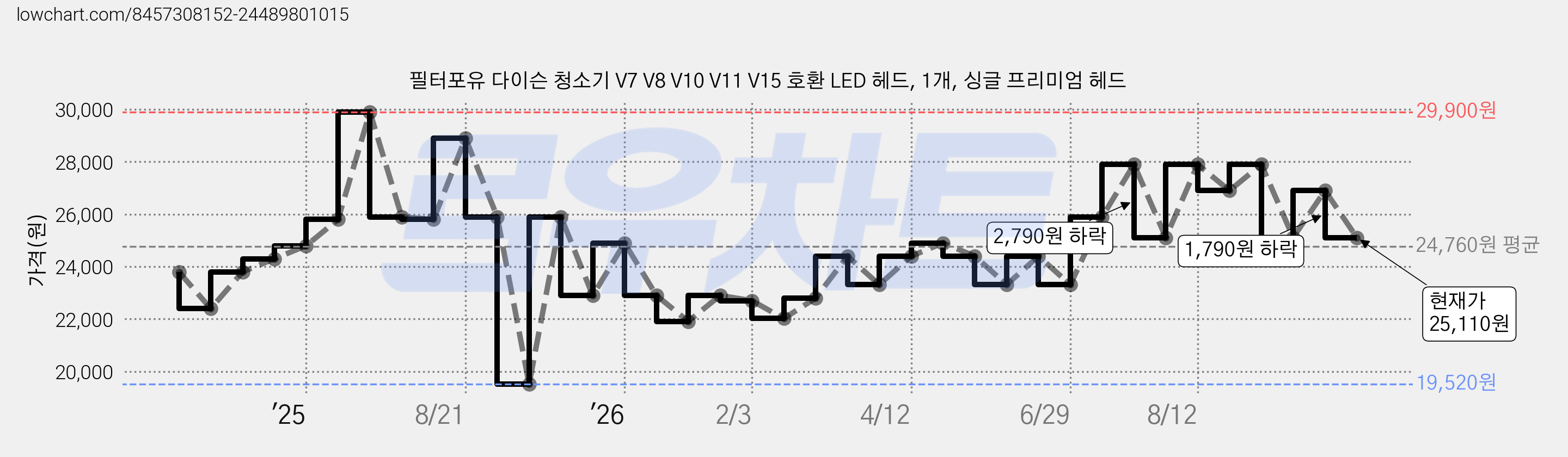 필터포유 다이슨 청소기 V7 V8 V10 V11 V15 호환 LED 헤드, 1개, 싱글 프리미엄 헤드 가격 변동 차트, 현재가 25,110원, 관측 최저가 19,520원