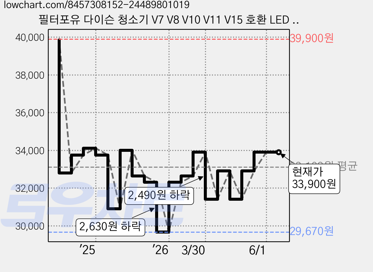 필터포유 다이슨 청소기 V7 V8 V10 V11 V15 호환 LED 헤드, 1개, 듀얼 헤드 가격 변동 차트, 현재가 33,900원, 관측 최저가 29,670원