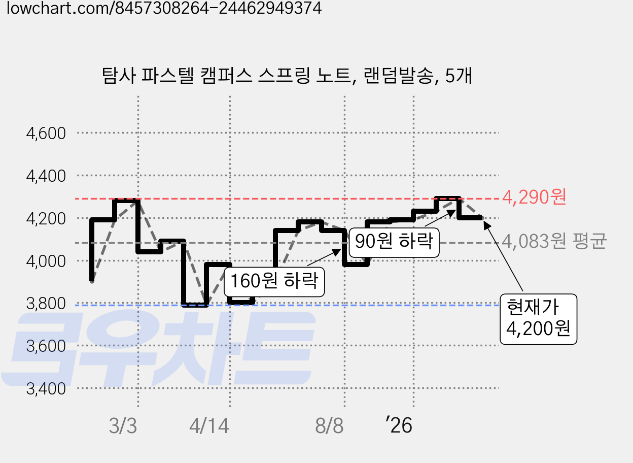 탐사 파스텔 캠퍼스 스프링 노트, 랜덤발송, 5개 가격 변동 차트, 현재가 4,200원, 관측 최저가 3,790원