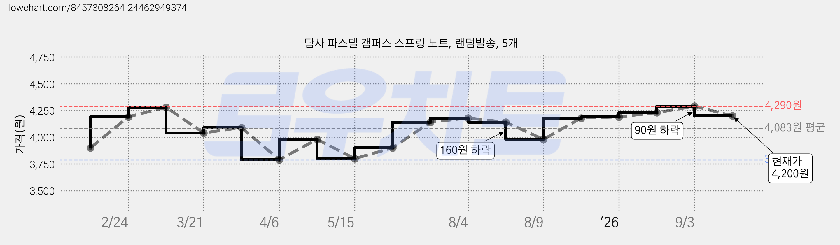 탐사 파스텔 캠퍼스 스프링 노트, 랜덤발송, 5개 가격 변동 차트, 현재가 4,200원, 관측 최저가 3,790원