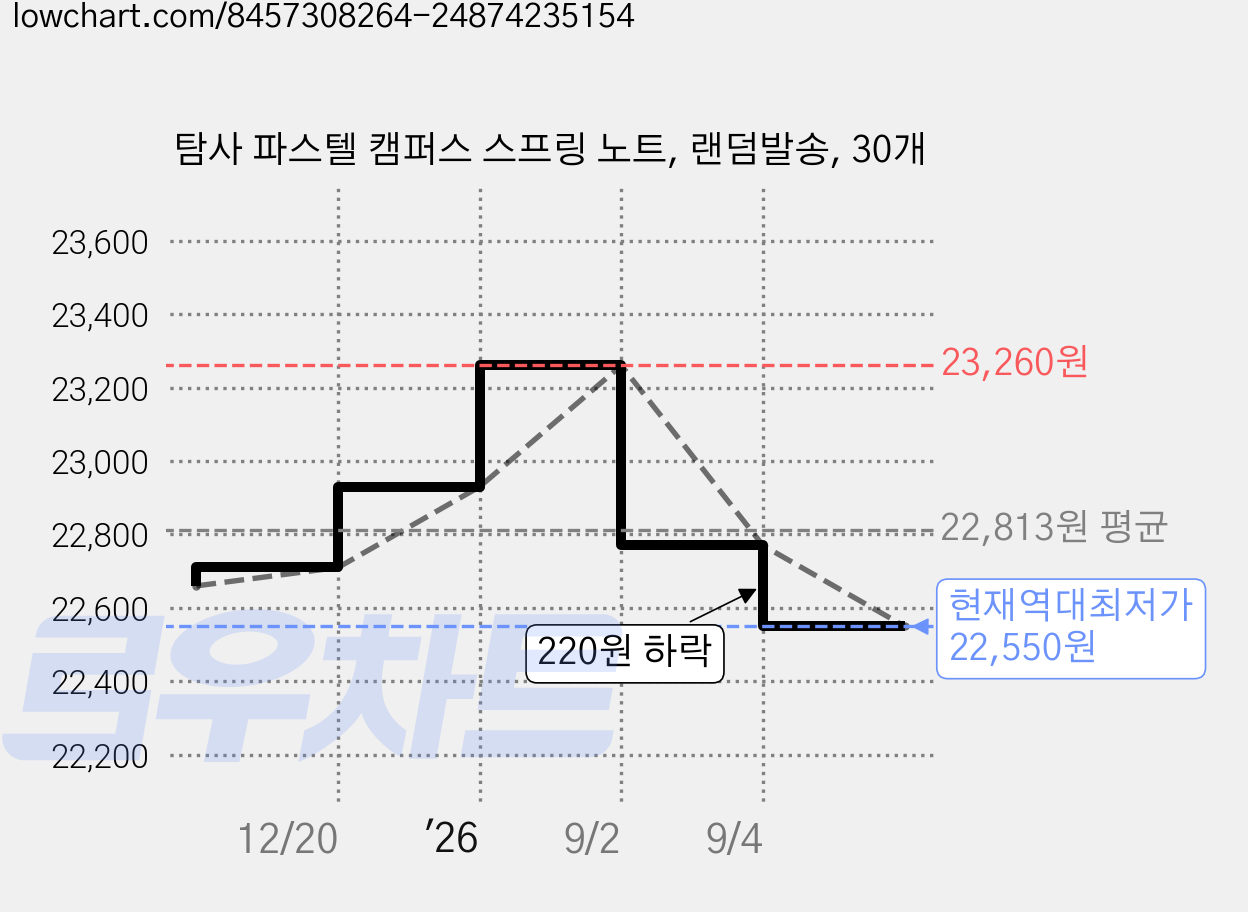 탐사 파스텔 캠퍼스 스프링 노트, 랜덤발송, 30개 가격 변동 차트, 현재가 22,550원, 역대최저가