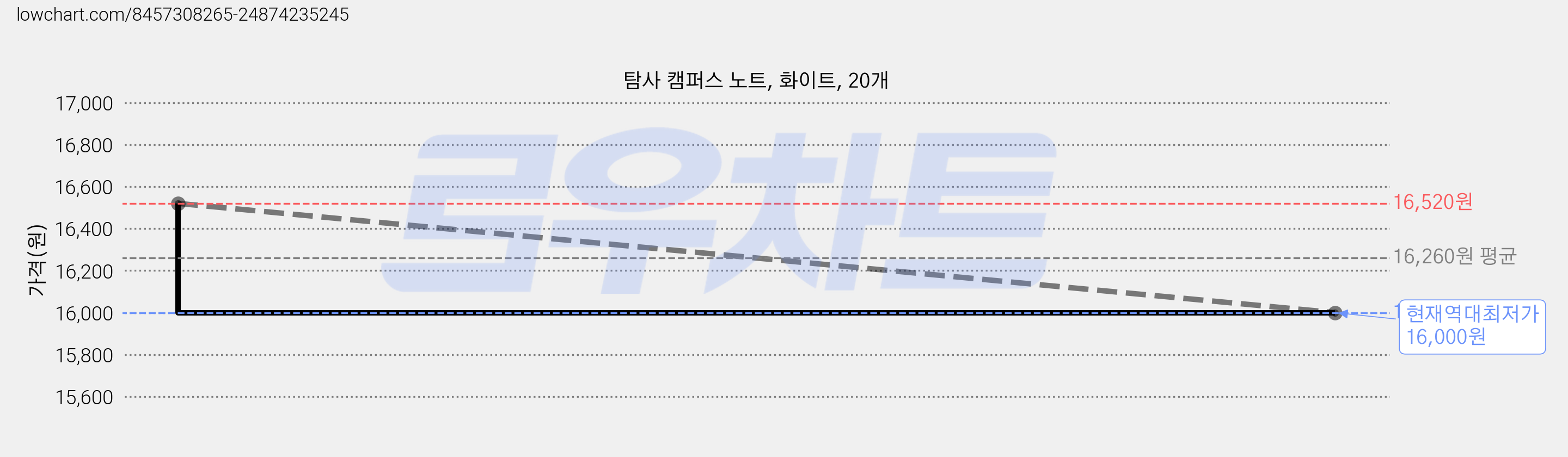 탐사 캠퍼스 노트, 화이트, 20개 가격 변동 차트, 현재가 16,000원, 역대최저가
