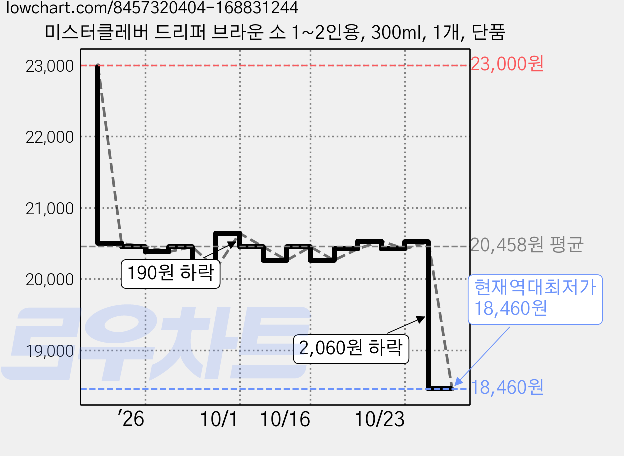 미스터클레버 드리퍼 브라운 소 1~2인용, 300ml, 1개, 단품 가격 변동 차트, 현재가 18,460원, 역대최저가
