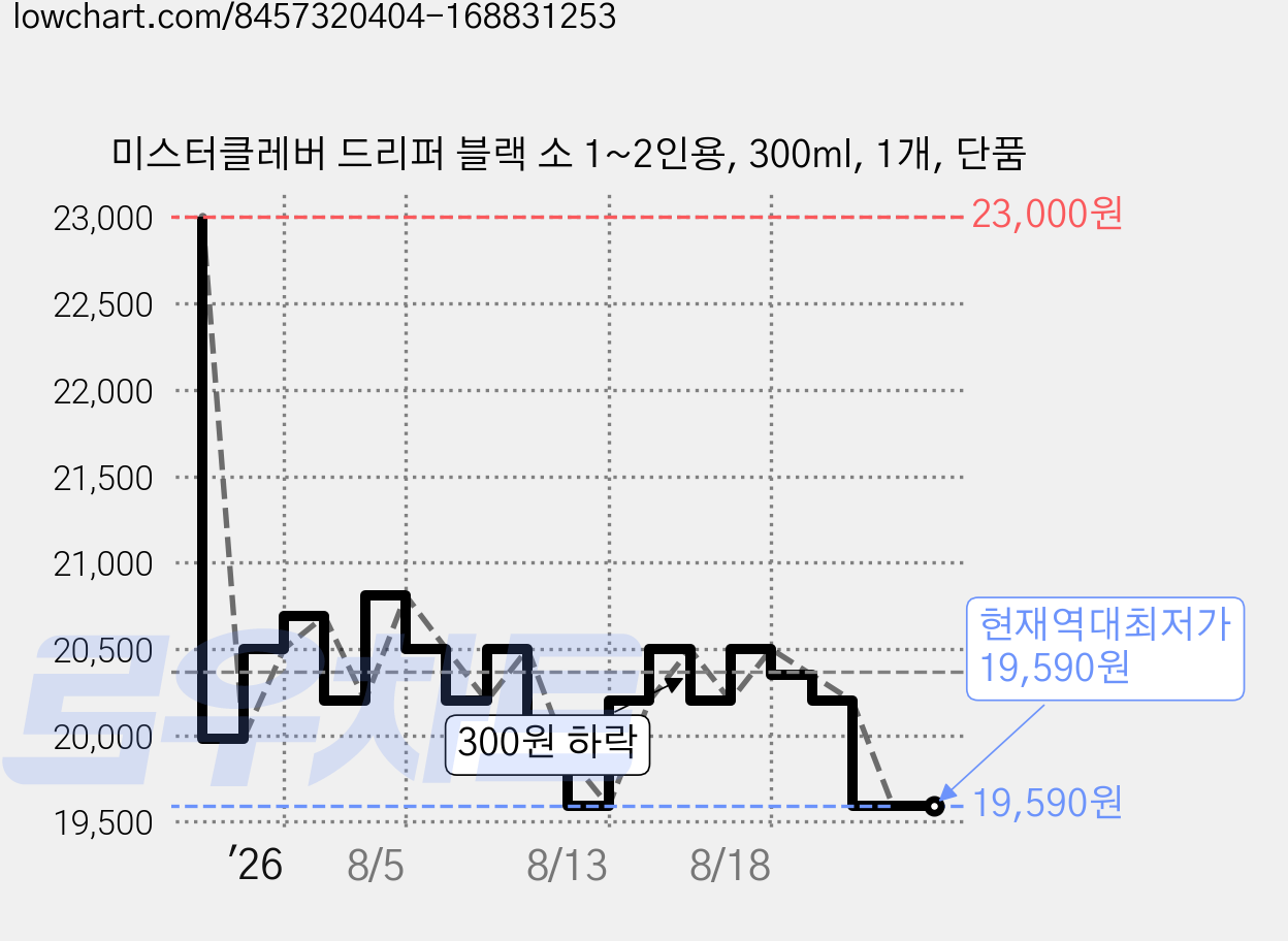 미스터클레버 드리퍼 블랙 소 1~2인용, 300ml, 1개, 단품 가격 변동 차트, 현재가 19,590원, 역대최저가