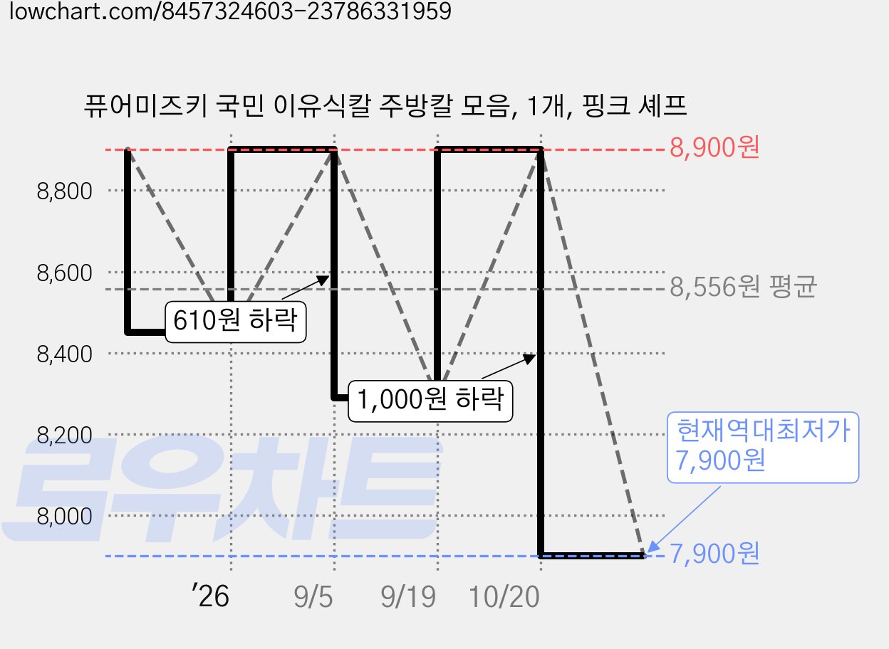 퓨어미즈키 국민 이유식칼 주방칼 모음, 1개, 핑크 셰프 가격 변동 차트, 현재가 7,900원, 역대최저가