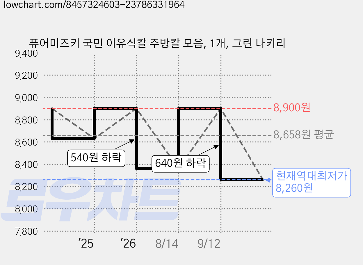 퓨어미즈키 국민 이유식칼 주방칼 모음, 1개, 그린 나키리 가격 변동 차트, 현재가 8,260원, 역대최저가