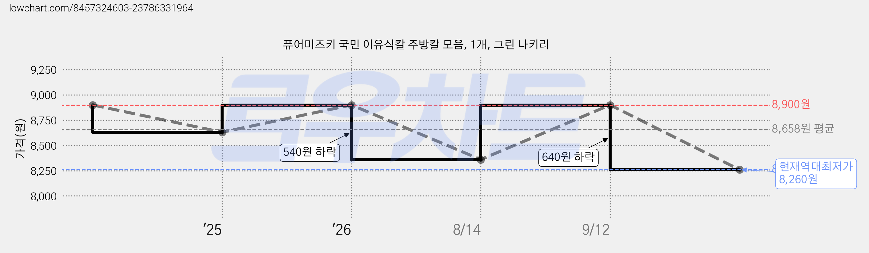 퓨어미즈키 국민 이유식칼 주방칼 모음, 1개, 그린 나키리 가격 변동 차트, 현재가 8,260원, 역대최저가