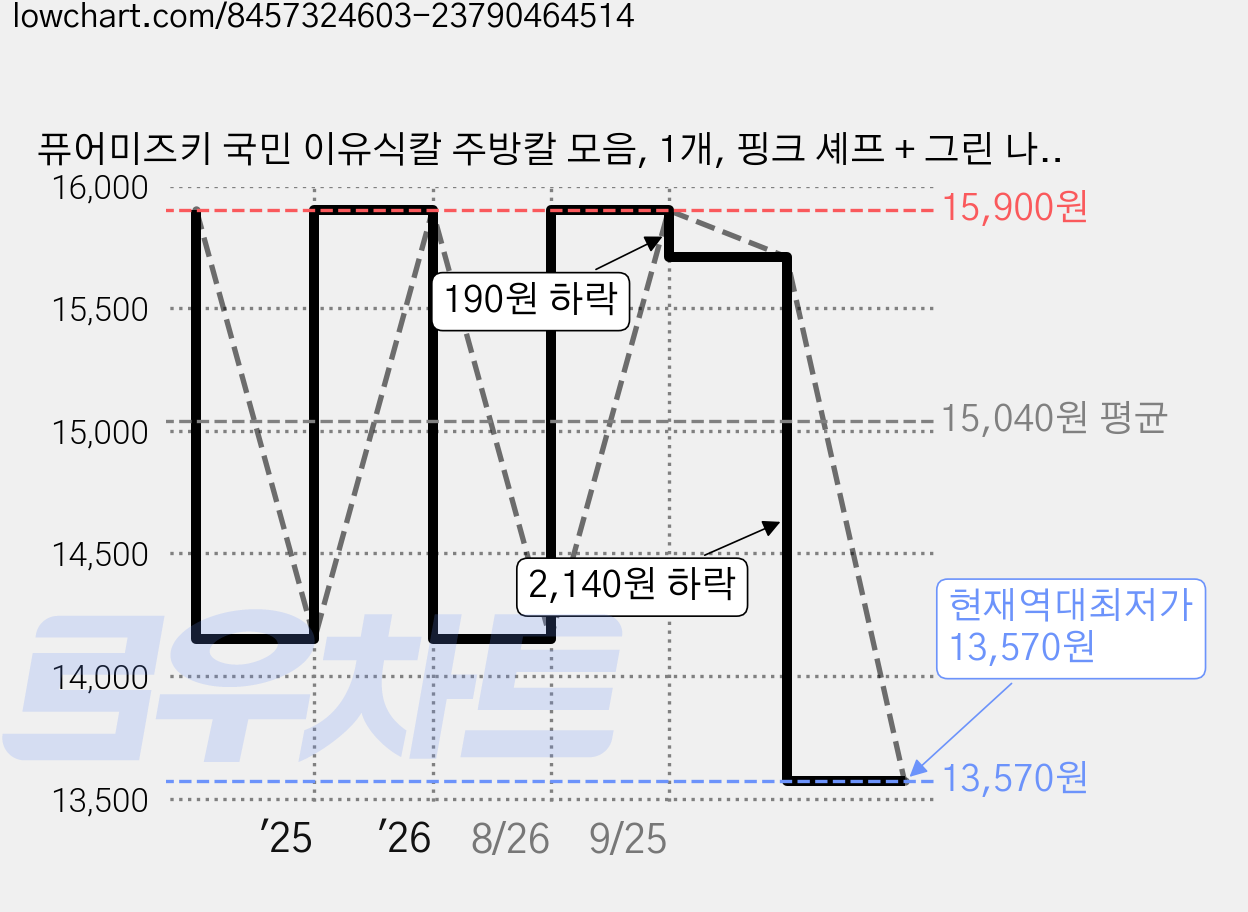 퓨어미즈키 국민 이유식칼 주방칼 모음, 1개, 핑크 셰프 + 그린 나키리 가격 변동 차트, 현재가 13,570원, 역대최저가