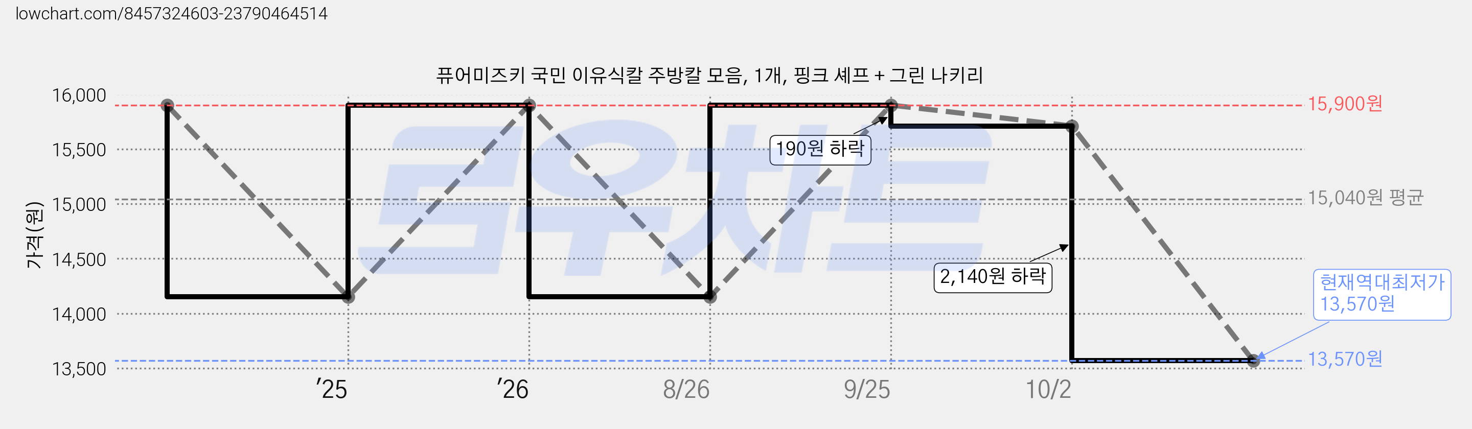퓨어미즈키 국민 이유식칼 주방칼 모음, 1개, 핑크 셰프 + 그린 나키리 가격 변동 차트, 현재가 13,570원, 역대최저가